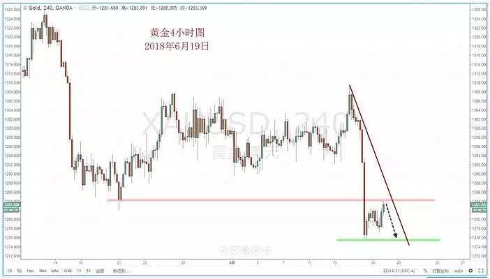 【技术分析】2018年06月19日汇市分析解盘 - 7