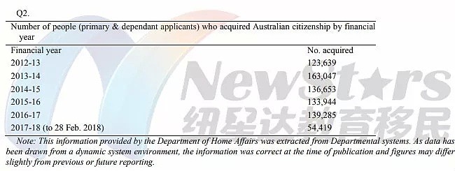 少4千多人！？不足2400名中国大陆移民入籍澳洲！超28万个申请或积压至下财年末（组图） - 2