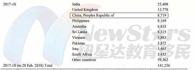 少4千多人！？不足2400名中国大陆移民入籍澳洲！超28万个申请或积压至下财年末（组图） - 7
