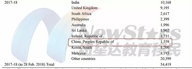 少4千多人！？不足2400名中国大陆移民入籍澳洲！超28万个申请或积压至下财年末（组图） - 8