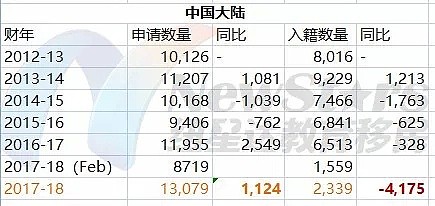 少4千多人！？不足2400名中国大陆移民入籍澳洲！超28万个申请或积压至下财年末（组图） - 9