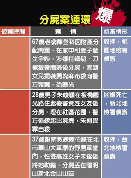 台湾1个月内发生3起分尸案