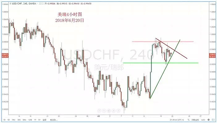 【技术分析】2018年06月20日汇市分析解盘 - 5