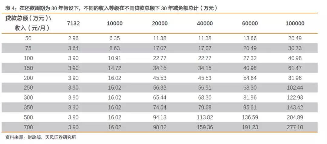 房贷利息能抵扣多少个税？早在20年前上海、天津就试过 - 6