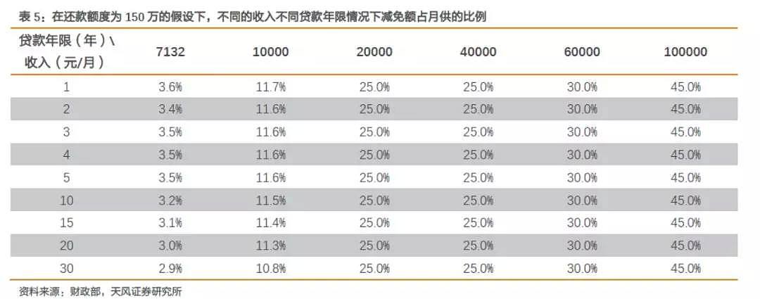 房贷利息能抵扣多少个税？早在20年前上海、天津就试过 - 7