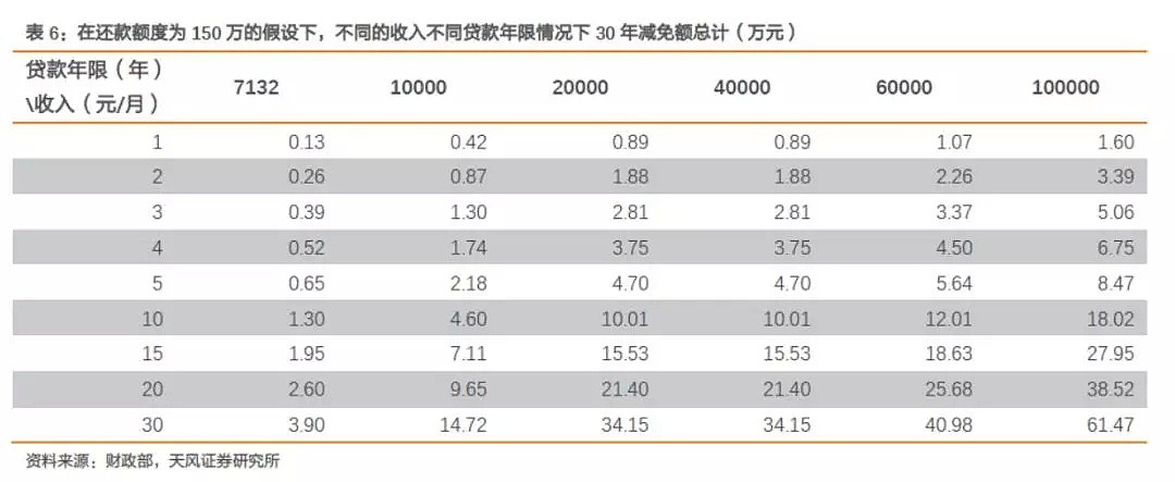 房贷利息能抵扣多少个税？早在20年前上海、天津就试过 - 8