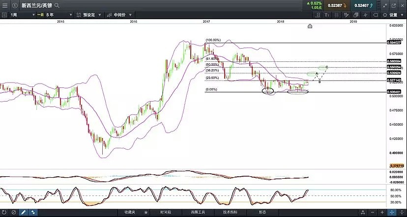 CMC Markets：今日两则重磅带来的交易机会－纽币对英镑的潜在走势 - 2