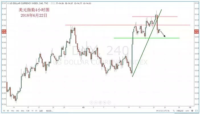 【技术分析】2018年06月22日汇市分析解盘 - 2