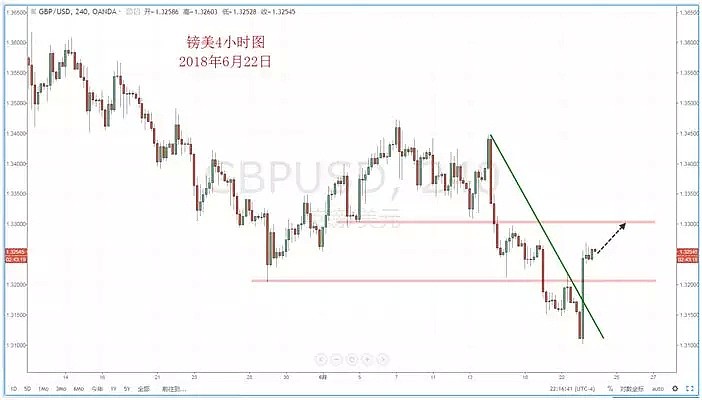 【技术分析】2018年06月22日汇市分析解盘 - 6