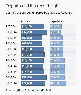 逃离还是出走？离澳人数创新高，留学生比例最大，澳洲留学热将进入“冰冻期”？ - 5