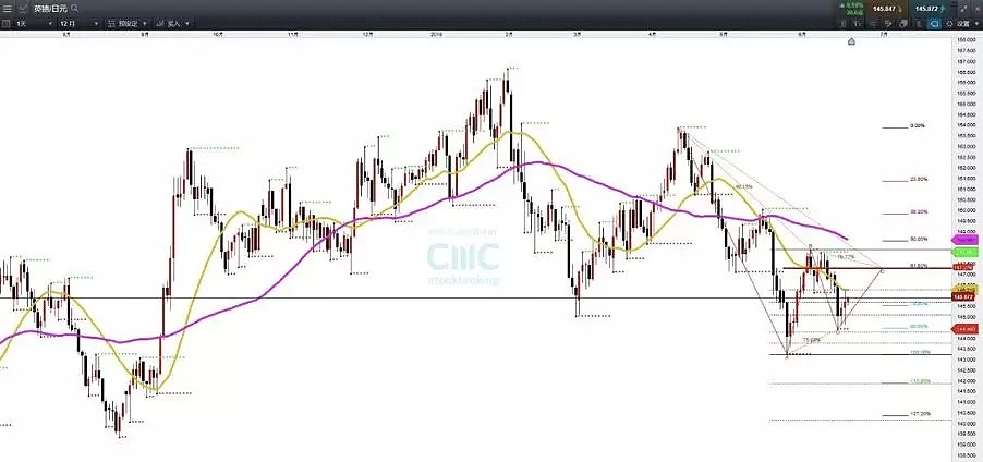 CMC Markets：美元短期显调整迹象 欧元欲上试1.1670 - 5