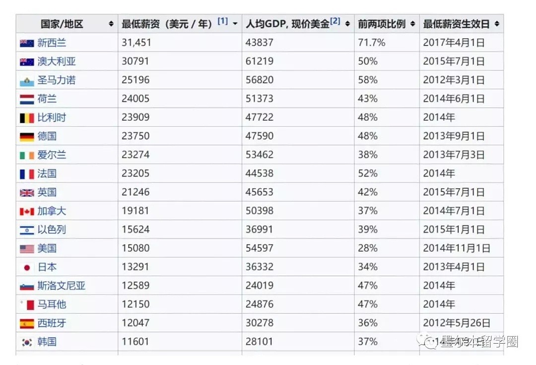 “澳洲最低薪资标准都快20了，为什么我还只赚一小时10块？”答案就在四个问题里！（组图） - 2