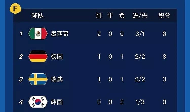 肮脏的韩国队，很抱歉这届世界杯没给你们任何机会（组图） - 2