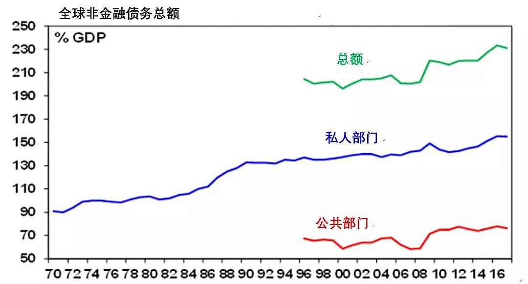 债务水平居高不下 全球经济将经历又一轮衰退？ - 2