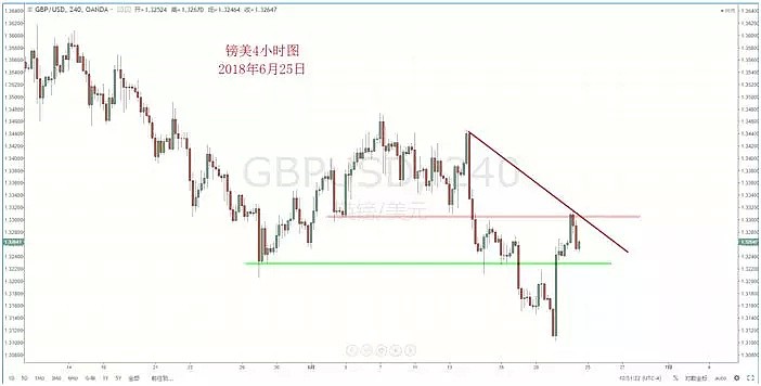 【技术分析】2018年06月25日汇市分析解盘 - 6