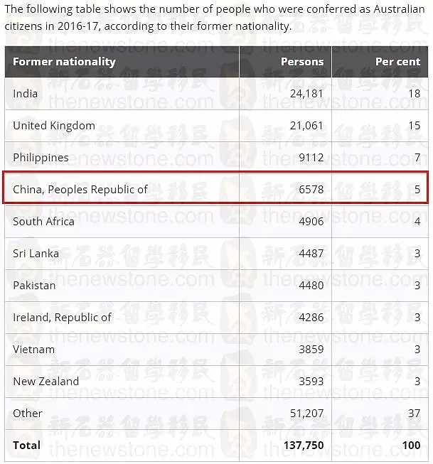 惊爆！本财年入籍获批量狂减近6万？！中国人通过率可没你想象的高...（图） - 4