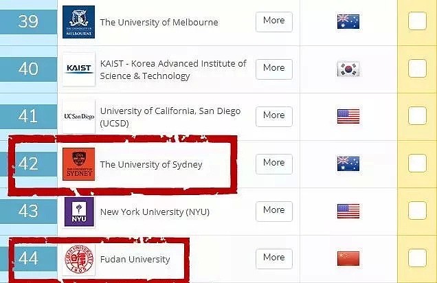 澳洲大学将全面接受中国高考成绩！二本线也能上Top100名校？!只有这家除外... - 16