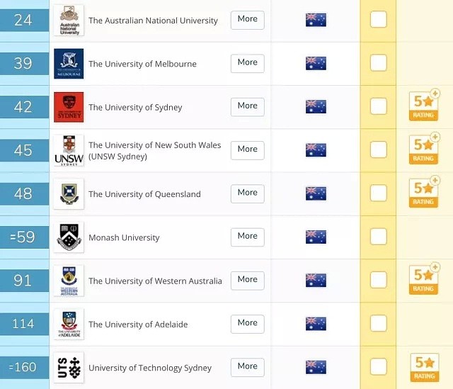 澳洲大学将全面接受中国高考成绩！二本线也能上Top100名校？!只有这家除外... - 26