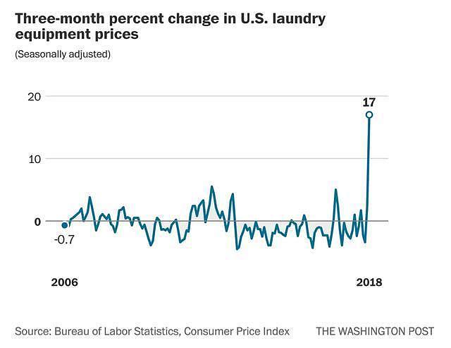 美国的洗衣机价格竟创纪录地暴涨了17%