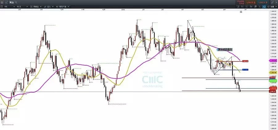 CMC Markets：美元欧元短期显横盘震荡 黄金留意子浪反抽颈线 - 4