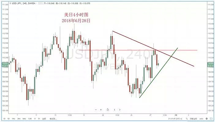 【技术分析】2018年06月28日汇市分析解盘 - 4