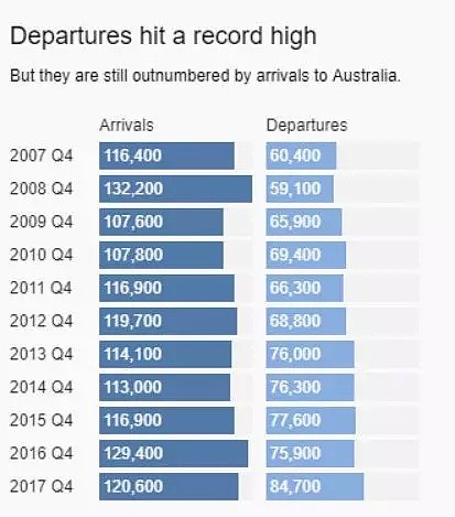 澳大利亚被“抛弃”了？！短短三个月，近10万人“逃离“！移民：不稀罕留在澳洲了...（组图） - 2