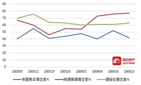 每日地产 | 50%左右清空率成为新常态--6月30日拍卖前瞻 - 9