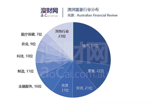 如何能成为澳洲富豪？让这个排行榜告诉你，他们都在干什么 - 2