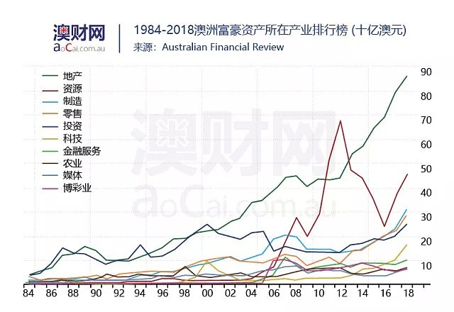 如何能成为澳洲富豪？让这个排行榜告诉你，他们都在干什么 - 3