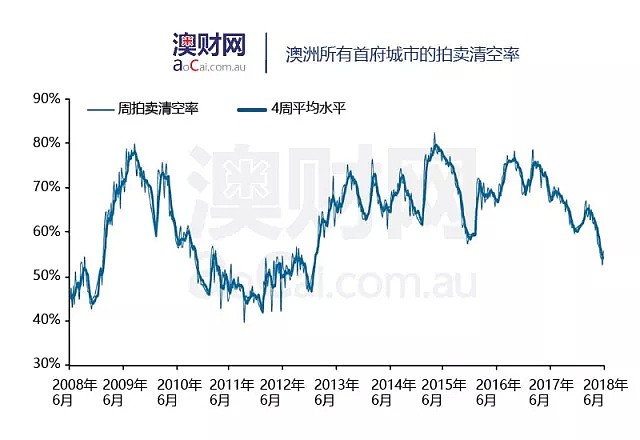 澳洲房产交易市场拍卖清空率出现改善 - 2