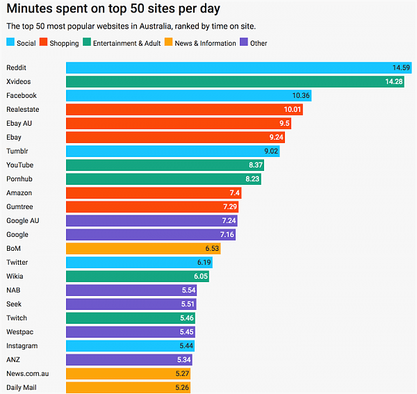神马？澳人每天的上网时间竟然接近7个小时！这几类网站最受欢迎...（组图） - 1