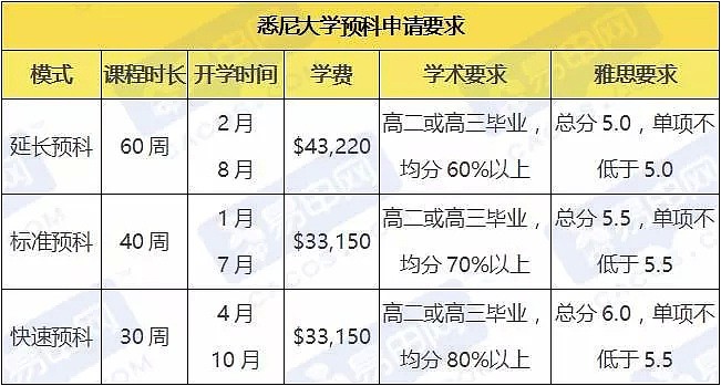 揣着高考成绩到澳洲上大学！2018悉尼大学高考直录分数出炉，感觉很接地气啊！ - 3