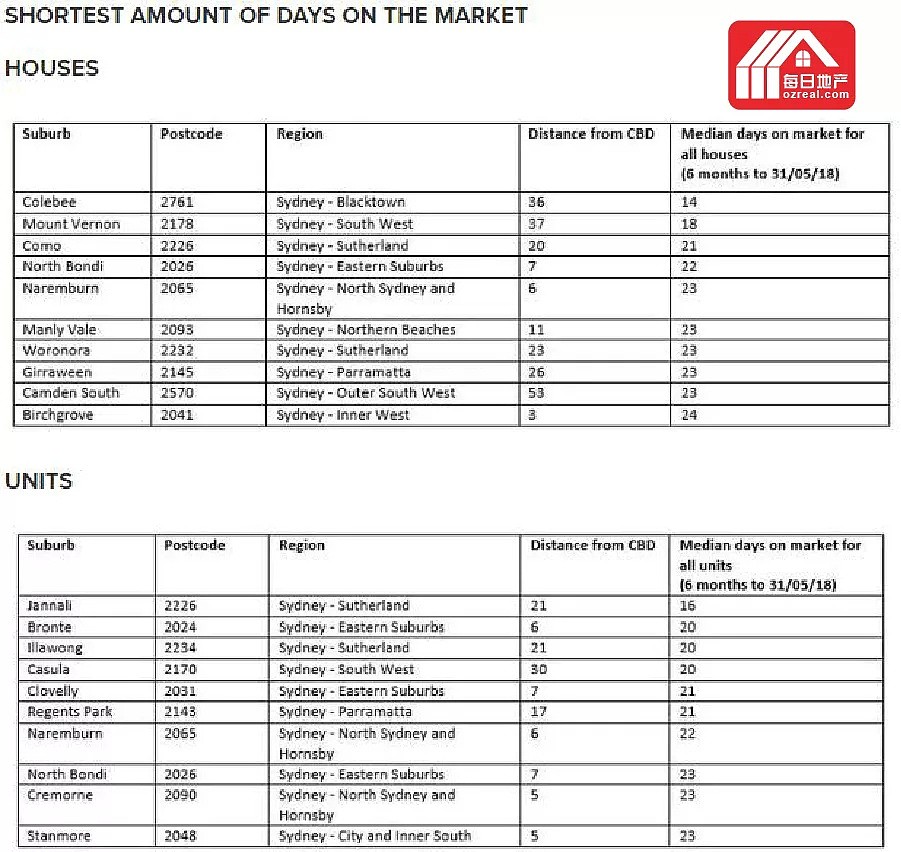 每日地产 | 从14天到500天，你所在的区域售房时间是多少？ - 3