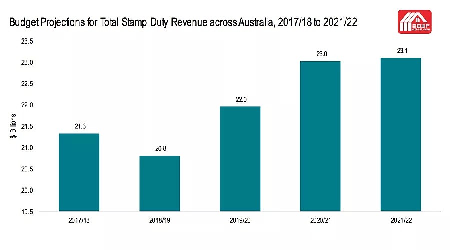 每日地产 | 过去八年里房产印花税收入增加了一倍 - 2