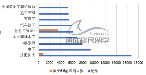 维州州担保职业列表更新！【内含】上财年新州技术移民分析总览！新财年是否会涅槃重生？敬请期待！ - 8