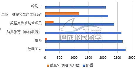 维州州担保职业列表更新！【内含】上财年新州技术移民分析总览！新财年是否会涅槃重生？敬请期待！ - 12