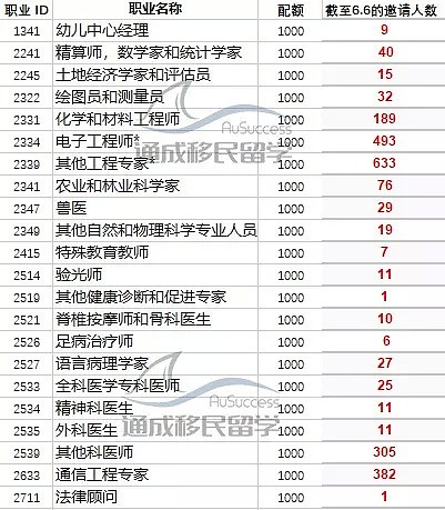 维州州担保职业列表更新！【内含】上财年新州技术移民分析总览！新财年是否会涅槃重生？敬请期待！ - 15