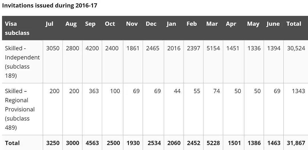 移民邀请量砍一半？看完澳洲上个财年的移民数据，澳洲这是要凉凉啊…… - 4