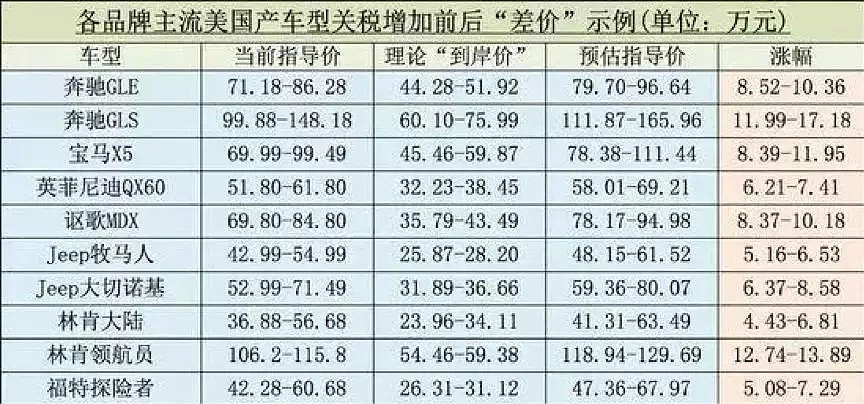 进口车关税下调执行 这些车企却哭了（组图） - 9