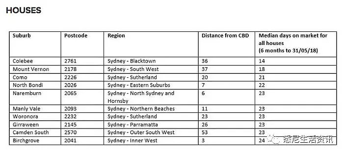 悉尼有些区的房子被疯抢，隔壁区却两年都卖不出去！看完这些数据我惊呆了…… - 16