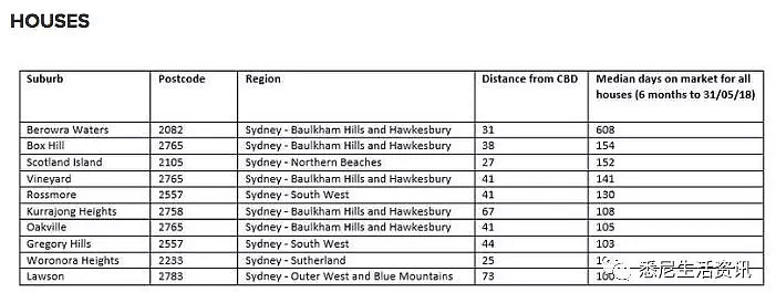 悉尼有些区的房子被疯抢，隔壁区却两年都卖不出去！看完这些数据我惊呆了…… - 19