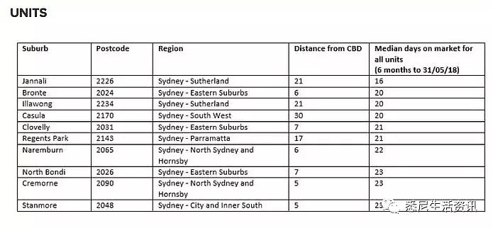 悉尼有些区的房子被疯抢，隔壁区却两年都卖不出去！看完这些数据我惊呆了…… - 22