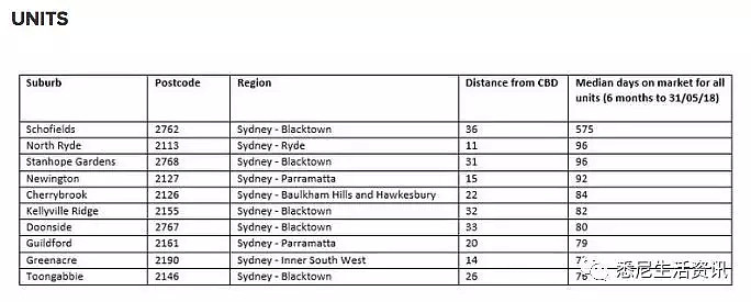 悉尼有些区的房子被疯抢，隔壁区却两年都卖不出去！看完这些数据我惊呆了…… - 25
