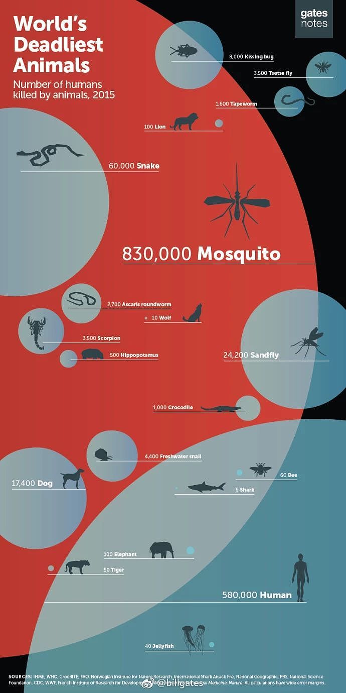 2015年蚊子夺走了全球83万人的性命 / 比尔盖茨社交平台