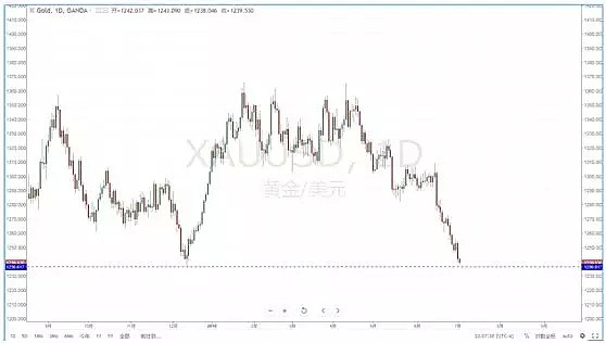 黄金失守1240关口了吗？（组图） - 3