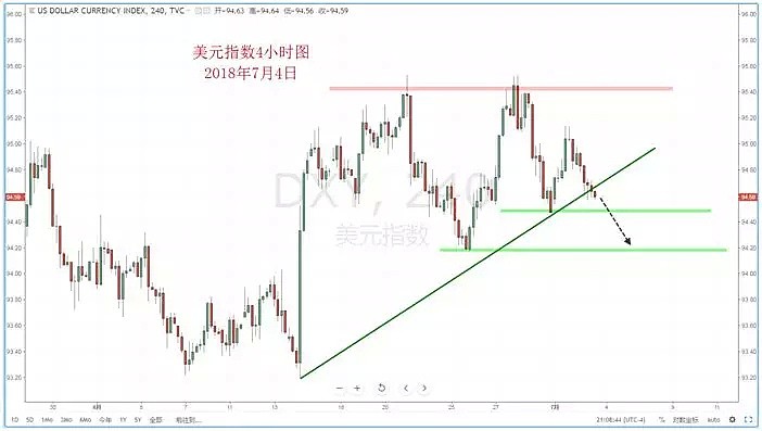 【技术分析】2018年07月04日汇市分析解盘 - 2