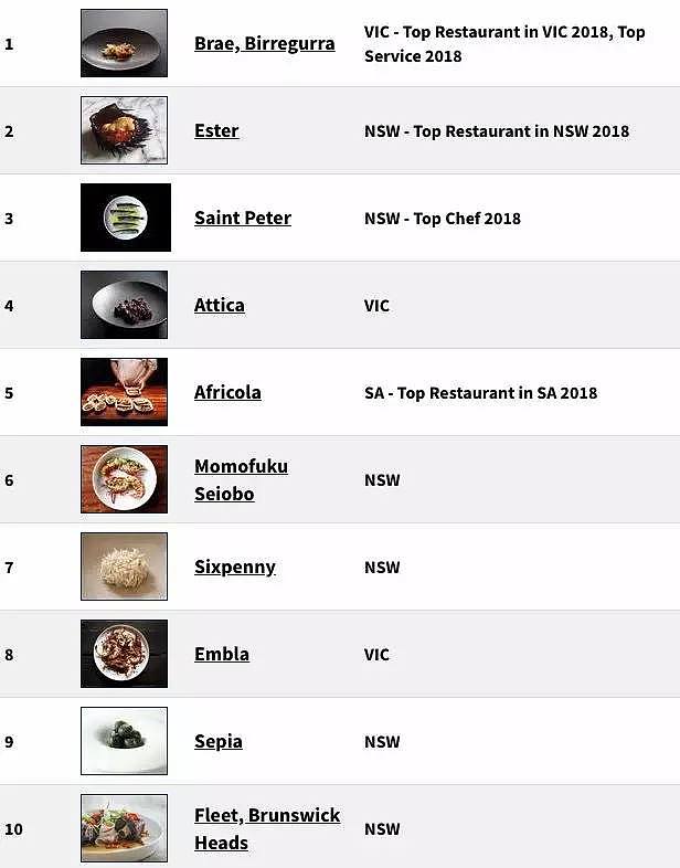 2018年澳洲最爆的100餐厅榜单出炉！这家中餐厅刷新了记录！有生之年一定要全部吃一遍！（组图） - 83