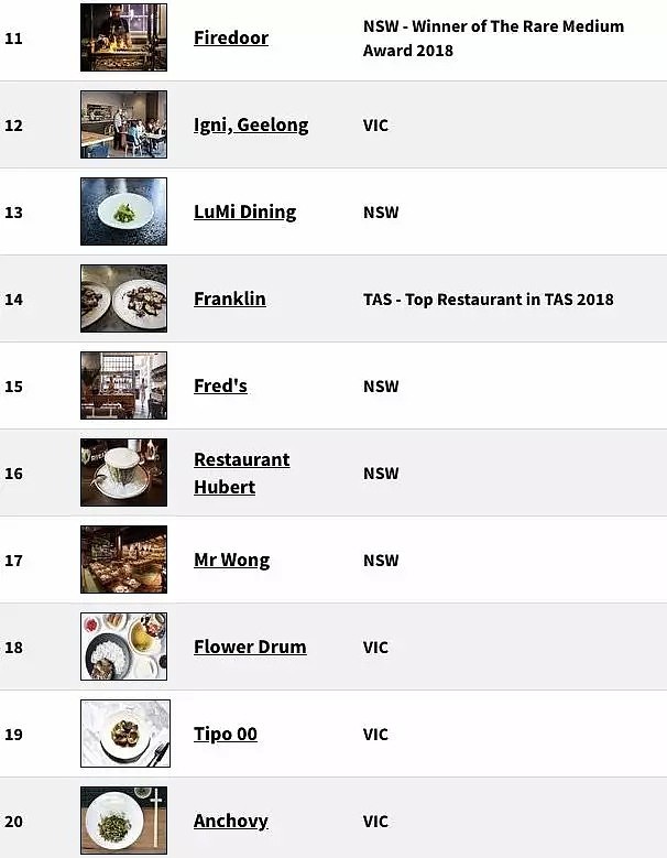 2018年澳洲最爆的100餐厅榜单出炉！这家中餐厅刷新了记录！有生之年一定要全部吃一遍！（组图） - 84