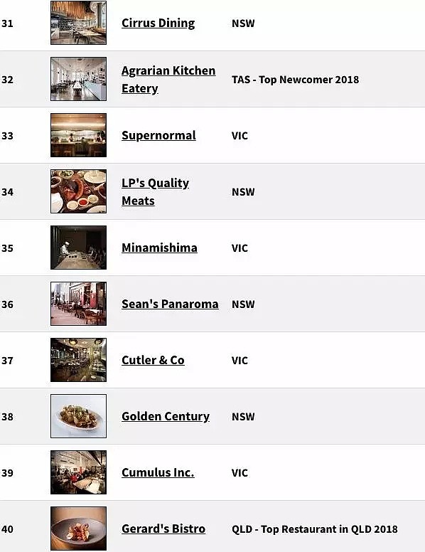 2018年澳洲最爆的100餐厅榜单出炉！这家中餐厅刷新了记录！有生之年一定要全部吃一遍！（组图） - 86