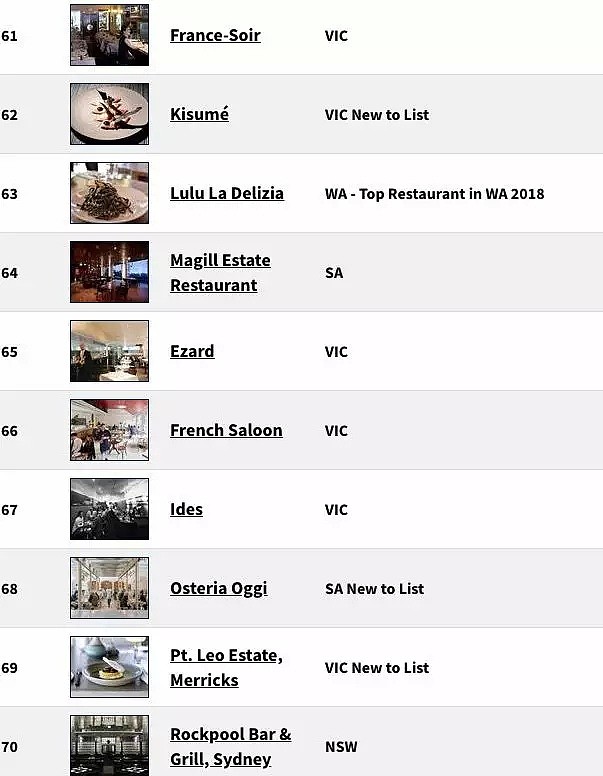 2018年澳洲最爆的100餐厅榜单出炉！这家中餐厅刷新了记录！有生之年一定要全部吃一遍！（组图） - 89